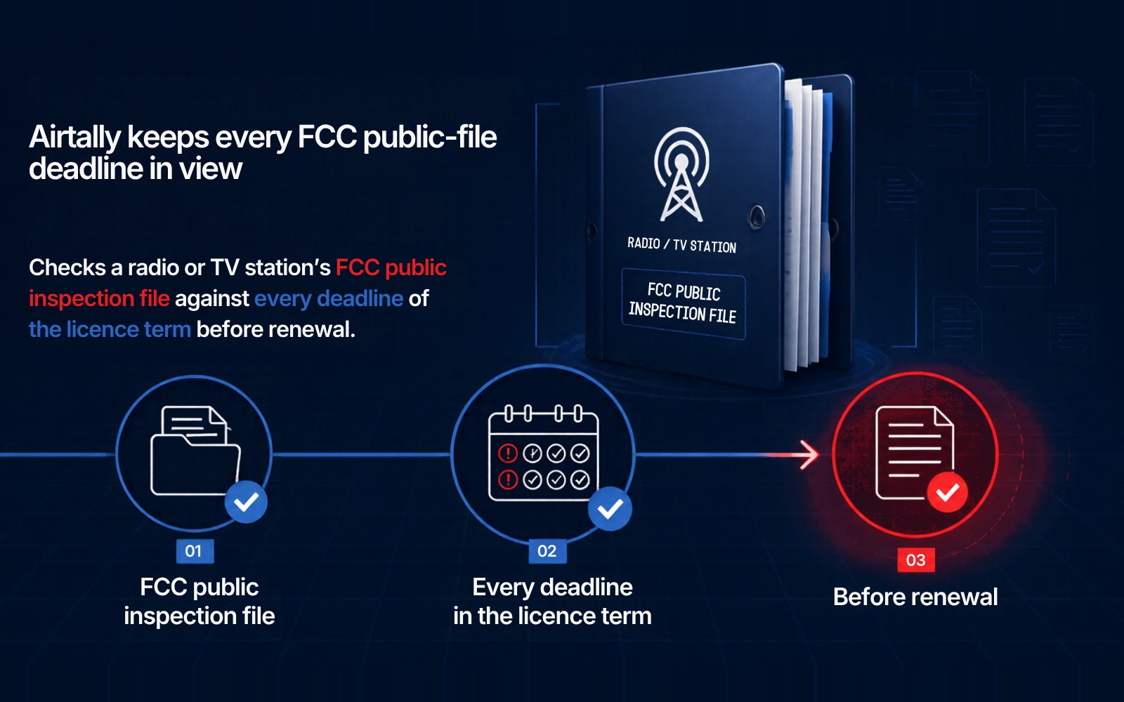 Airtally in one picture: a call sign goes in; the public file of the license term is checked and a readiness report, a draft exhibit and a deadline calendar come out.