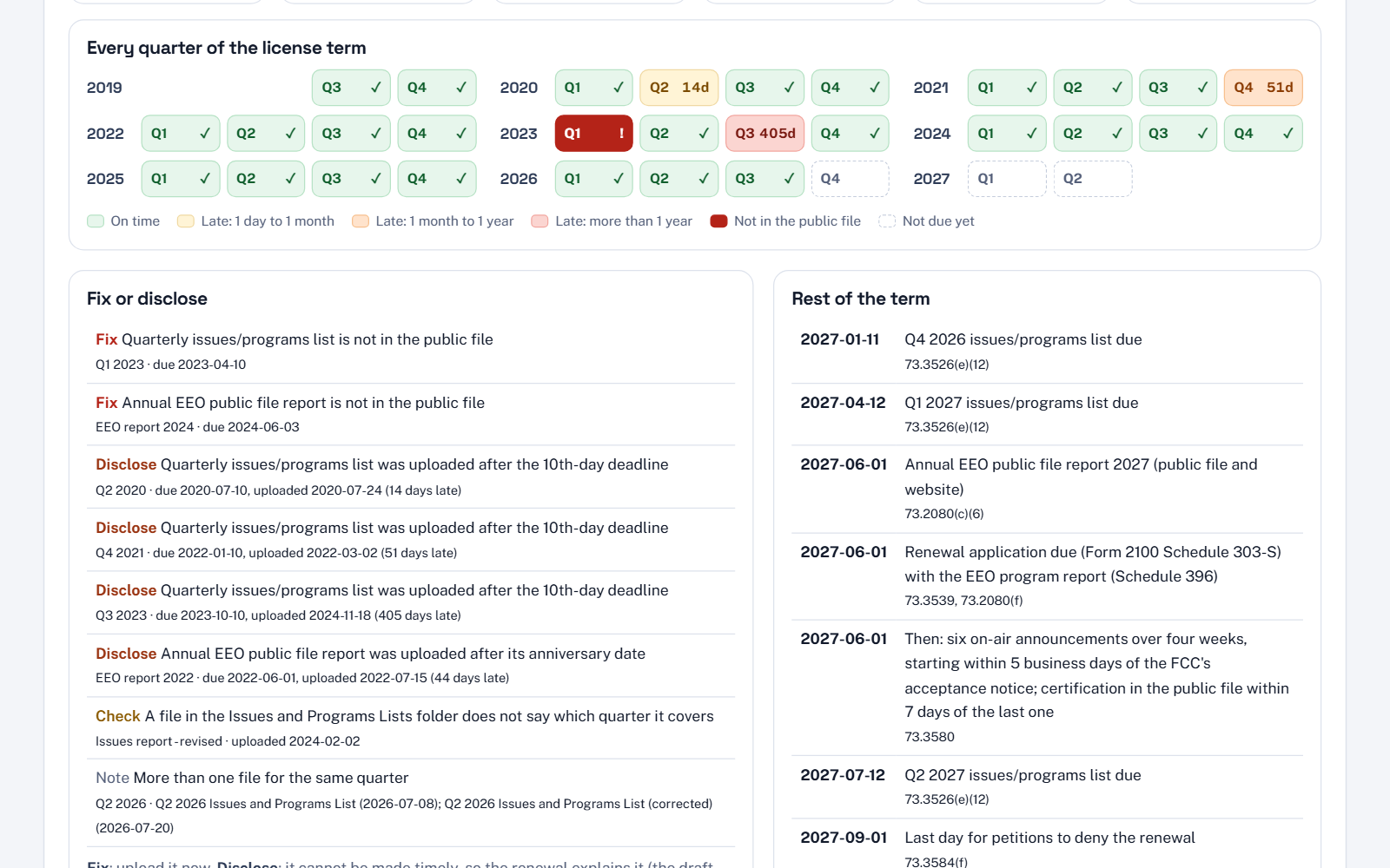 Every quarter of the license term: on time, late by bucket, missing or not due yet, with the upload date.